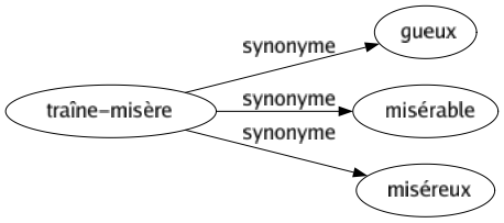 Synonyme de Traîne-misère : Gueux Misérable Miséreux 