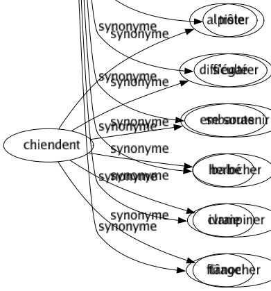 Synonyme de Traîner : Amener Atteler Attirer Baguenauder Balayer Charrier Conduire Continuer Demeurer Différer Dormir Durer Emmener Emporter Entraîner Errer Fainéanter Flâner Folâtrer Galvauder Lambiner Languir Lanterner Marcher Mener Moisir Musarder Muser Occasionner Paresser Pendiller Persévérer Promener Remorquer Résister Rester Retarder Retomber Rôdailler Rôder Subsister Survivre Tarder Temporiser Tenir Tirer Tomber Touer Traduire Traînailler Traînasser Transporter Trimballer Vadrouiller Vagabonder Vaguer Vivré Zoner S'amuser Faire aller Se trouver Se promener Se traîner S'étendre S'attarder Se baguenauder S'enliser Se maintenir Badauder Bader S'éterniser Se perpétuer Se prolonger Trôler S'égarer Se soutenir Balocher Clampiner Flânocher 