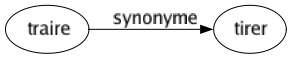Synonyme de Traire : Tirer 