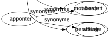 Synonyme de Trait : Acte Action Air Apostrophe Apparence Aspect Assaut Attaqué Atteinte Attitude Attribut Barré Blessure Boutade Brocard Câblé Calembour Caractère Caractéristique Caricaturé Carreau Conduite Contenance Corde Coup Dard Dessin Disposition Droite Épigramme Étincelle Exploit Expression Face Faciès Fait Figuré Fléché Goguenardise Gorgée Goulée Hachuré Indication Insulté Interpellation Invectivé Ironie Javeline Javelot Jet Lampée Lanière Lazzi Ligne Linéament Liséré Longé Maniéré Marqué Masqué Mimique Miné Moquerie Mot Pamphlet Particularité Piqué Plaisanterie Pointé Propos Propriété Prouesse Raie Raillerie Rapport Raturé Rayon Rayure Répartie Rosserie Sagaie Sagette Saillie Sarcasme Signé Tiret Traînée Union Vaillance Visage Eclair Bon mot Mot d'esprit Persifflage 