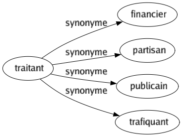 Synonyme de Traitant : Financier Partisan Publicain Trafiquant 