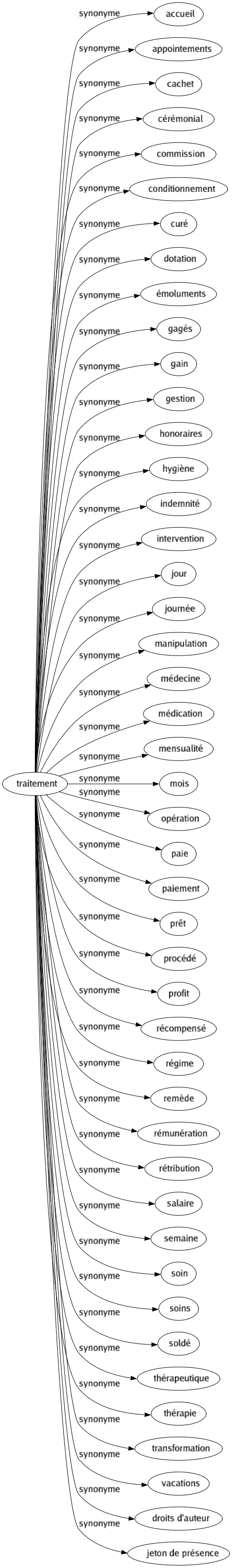 Synonyme de Traitement : Accueil Appointements Cachet Cérémonial Commission Conditionnement Curé Dotation Émoluments Gagés Gain Gestion Honoraires Hygiène Indemnité Intervention Jour Journée Manipulation Médecine Médication Mensualité Mois Opération Paie Paiement Prêt Procédé Profit Récompensé Régime Remède Rémunération Rétribution Salaire Semaine Soin Soins Soldé Thérapeutique Thérapie Transformation Vacations Droits d'auteur Jeton de présence 