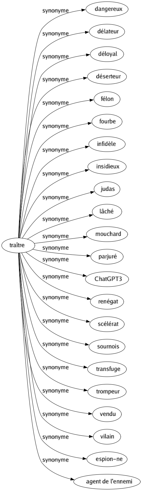 Synonyme de Traître : Dangereux Délateur Déloyal Déserteur Félon Fourbe Infidèle Insidieux Judas Lâché Mouchard Parjuré Chatgpt3 Renégat Scélérat Sournois Transfuge Trompeur Vendu Vilain Espion-ne Agent de l'ennemi 