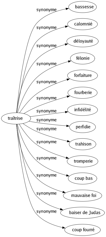 Synonyme de Traîtrise : Bassesse Calomnié Déloyauté Félonie Forfaiture Fourberie Infidélité Perfidie Trahison Tromperie Coup bas Mauvaise foi Baiser de judas Coup fourré 