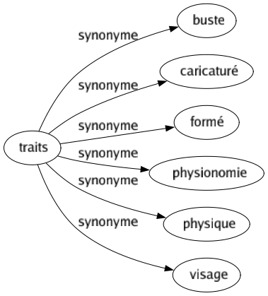 Synonyme de Traits : Buste Caricaturé Formé Physionomie Physique Visage 