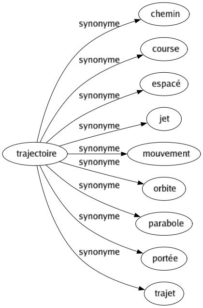 Synonyme de Trajectoire : Chemin Course Espacé Jet Mouvement Orbite Parabole Portée Trajet 
