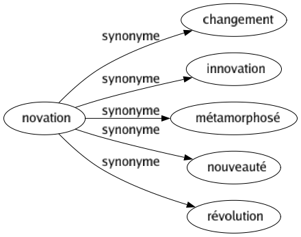 Synonyme de Trajet : Chemin Cheminement Circuit Course Direction Distancé Espacé Étape Itinéraire Marché Mouvement Parcours Routé Ruban Tour Tracé Traité Trajectoire Traversée Trotté Voie Voyagé 
