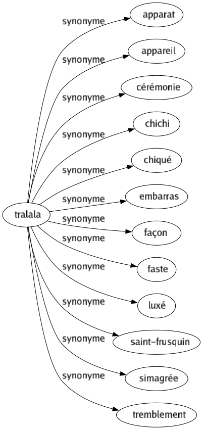 Synonyme de Tralala : Apparat Appareil Cérémonie Chichi Chiqué Embarras Façon Faste Luxé Saint-frusquin Simagrée Tremblement 
