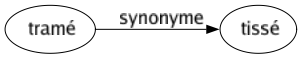 Synonyme de Tramé : Tissé 