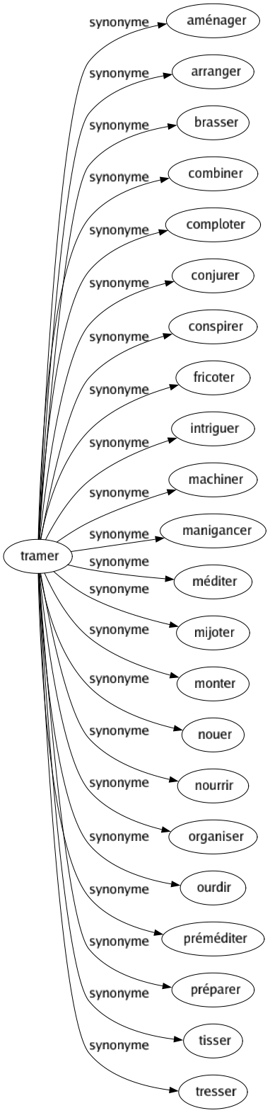 Synonyme de Tramer : Aménager Arranger Brasser Combiner Comploter Conjurer Conspirer Fricoter Intriguer Machiner Manigancer Méditer Mijoter Monter Nouer Nourrir Organiser Ourdir Préméditer Préparer Tisser Tresser 