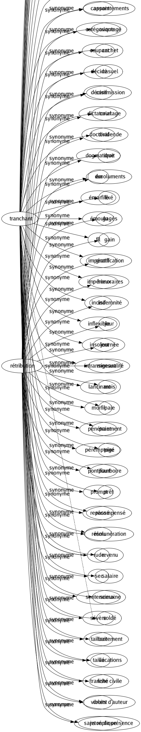 Synonyme de Tranchant : Absolu Acéré Affile Affirmatif Affûté Aigre Aigu Aiguisé Âpre Audacieux Autoritaire Bourru Bref Brusqué Cassant Catégorique Coupant Décidé Décisif Dictatorial Doctoral Dogmatique Dur Émorfilé Émoulu Fil Impératif Impérieux Incisif Inflexible Insolent Intransigeant Lancinant Morfil Pénétrant Péremptoire Pontifiant Prompt Repassé Résolu Rude Sec Sentencieux Sévère Taillant Taillé Tranché Violent Sans réplique 