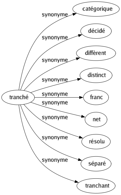 Synonyme de Tranché : Catégorique Décidé Diffèrent Distinct Franc Net Résolu Séparé Tranchant 