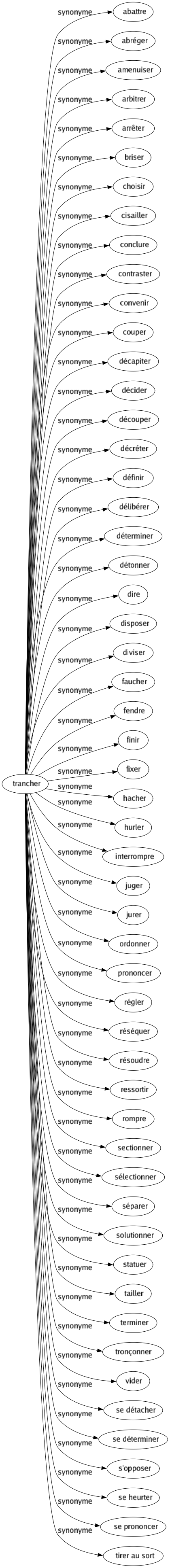 Synonyme de Trancher : Abattre Abréger Amenuiser Arbitrer Arrêter Briser Choisir Cisailler Conclure Contraster Convenir Couper Décapiter Décider Découper Décréter Définir Délibérer Déterminer Détonner Dire Disposer Diviser Faucher Fendre Finir Fixer Hacher Hurler Interrompre Juger Jurer Ordonner Prononcer Régler Réséquer Résoudre Ressortir Rompre Sectionner Sélectionner Séparer Solutionner Statuer Tailler Terminer Tronçonner Vider Se détacher Se déterminer S'opposer Se heurter Se prononcer Tirer au sort 
