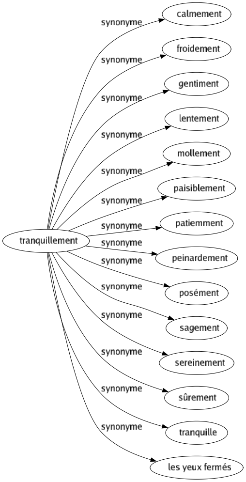 Synonyme de Tranquillement : Calmement Froidement Gentiment Lentement Mollement Paisiblement Patiemment Peinardement Posément Sagement Sereinement Sûrement Tranquille Les yeux fermés 
