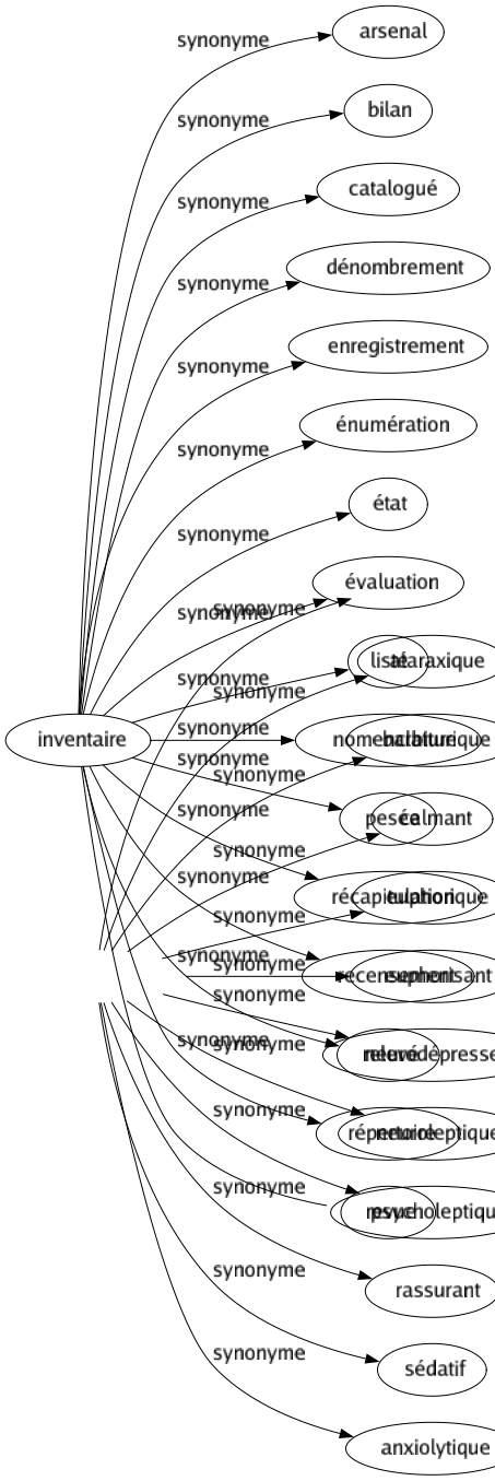 Synonyme de Tranquillisant : Analgésique Antidépresseur Ataraxique Barbiturique Calmant Euphorique Euphorisant Neurodépresseur Neuroleptique Psycholeptique Rassurant Sédatif Anxiolytique 