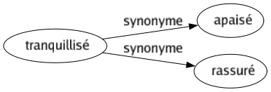 Synonyme de Tranquillisé : Apaisé Rassuré 
