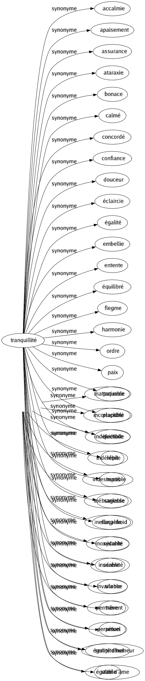 Synonyme de Tranquillité : Accalmie Apaisement Assurance Ataraxie Bonace Calmé Concordé Confiance Douceur Éclaircie Égalité Embellie Entente Équilibré Flegme Harmonie Ordre Paix Patience Placidité Quiétude Répit Repos Sagesse Sang-froid Sécurité Sérénité Silence Trêve Union Égalité d'humeur Égalité d'âme 