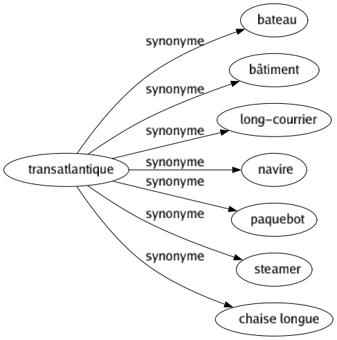 Synonyme de Transatlantique : Bateau Bâtiment Long-courrier Navire Paquebot Steamer Chaise longue 