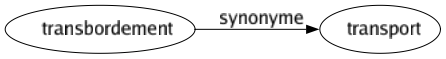 Synonyme de Transbordement : Transport 