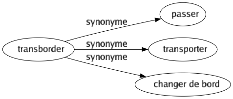 Synonyme de Transborder : Passer Transporter Changer de bord 