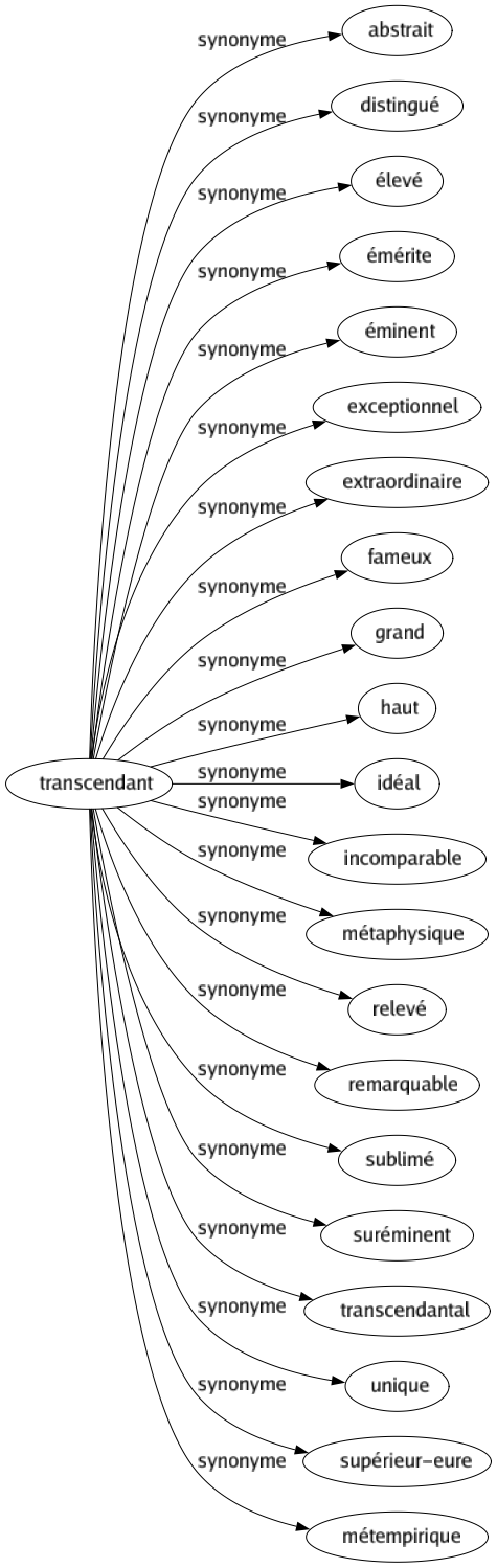 Synonyme de Transcendant : Abstrait Distingué Élevé Émérite Éminent Exceptionnel Extraordinaire Fameux Grand Haut Idéal Incomparable Métaphysique Relevé Remarquable Sublimé Suréminent Transcendantal Unique Supérieur-eure Métempirique 