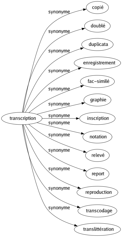 Synonyme de Transcription : Copié Doublé Duplicata Enregistrement Fac-similé Graphie Inscription Notation Relevé Report Reproduction Transcodage Translittération 