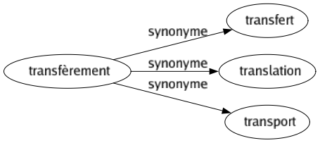 Synonyme de Transfèrement : Transfert Translation Transport 