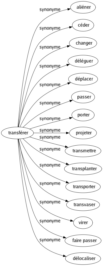 Synonyme de Transférer : Aliéner Céder Changer Déléguer Déplacer Passer Porter Projeter Transmettre Transplanter Transporter Transvaser Virer Faire passer Délocaliser 