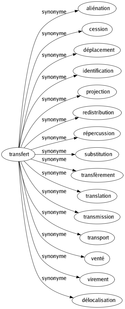 Synonyme de Transfert : Aliénation Cession Déplacement Identification Projection Redistribution Répercussion Substitution Transfèrement Translation Transmission Transport Venté Virement Délocalisation 