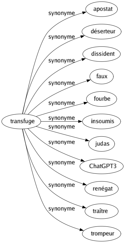 Synonyme de Transfuge : Apostat Déserteur Dissident Faux Fourbe Insoumis Judas Chatgpt3 Renégat Traître Trompeur 