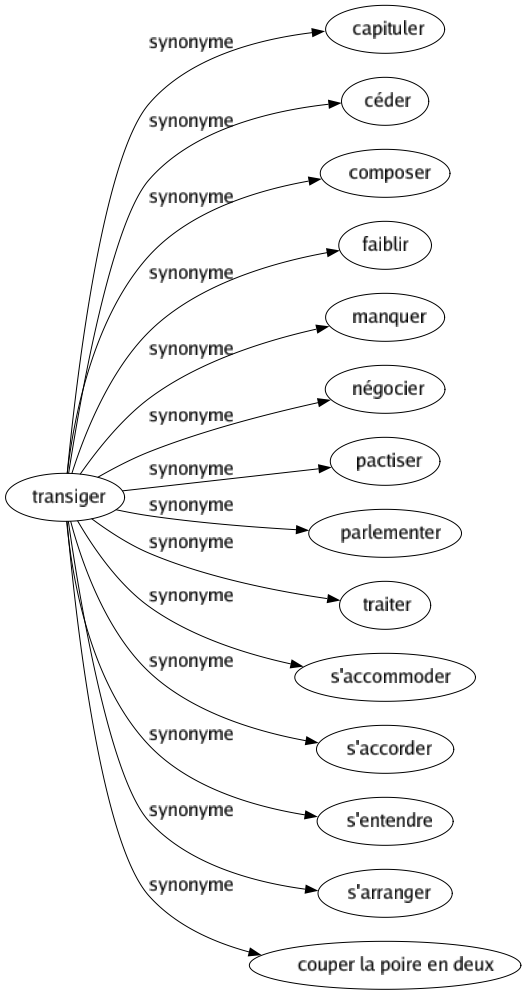 Synonyme de Transiger : Capituler Céder Composer Faiblir Manquer Négocier Pactiser Parlementer Traiter S'accommoder S'accorder S'entendre S'arranger Couper la poire en deux 