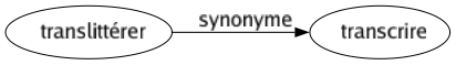 Synonyme de Translittérer : Transcrire 