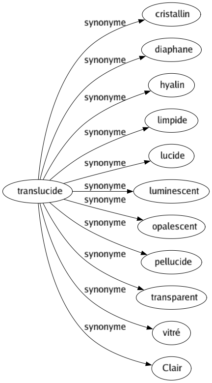 Synonyme de Translucide : Cristallin Diaphane Hyalin Limpide Lucide Luminescent Opalescent Pellucide Transparent Vitré Clair 
