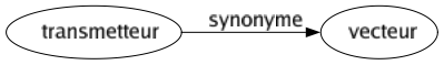 Synonyme de Transmetteur : Vecteur 