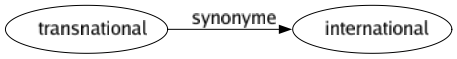 Synonyme de Transnational : International 