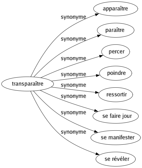 Synonyme de Transparaître : Apparaître Paraître Percer Poindre Ressortir Se faire jour Se manifester Se révéler 