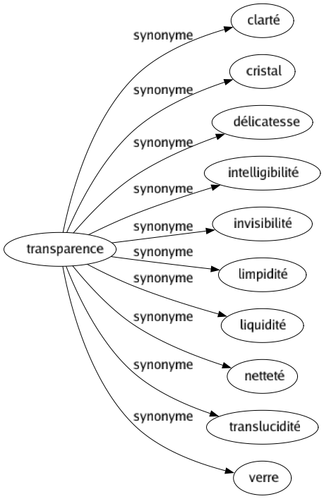 Synonyme de Transparence : Clarté Cristal Délicatesse Intelligibilité Invisibilité Limpidité Liquidité Netteté Translucidité Verre 