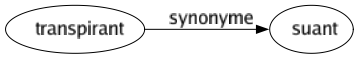 Synonyme de Transpirant : Suant 