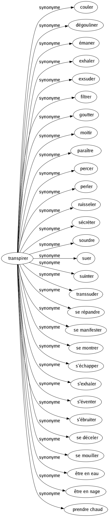 Synonyme de Transpirer : Couler Dégouliner Émaner Exhaler Exsuder Filtrer Goutter Moitir Paraître Percer Perler Ruisseler Sécréter Sourdre Suer Suinter Transsuder Se répandre Se manifester Se montrer S'échapper S'exhaler S'éventer S'ébruiter Se déceler Se mouiller Être en eau Être en nage Prendre chaud 
