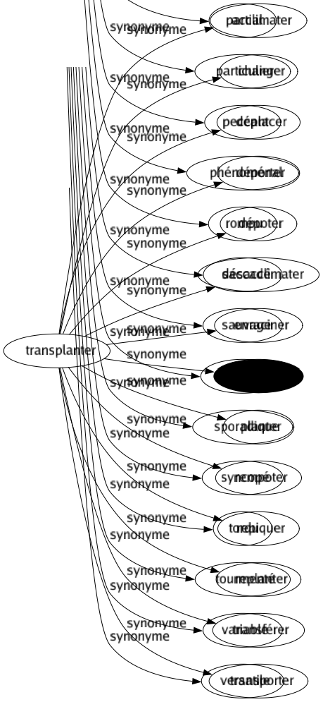 Synonyme de Transplanter : Acclimater Changer Déplacer Déporter Dépoter Désacclimater Enraciner Implanter Planter Rempoter Repiquer Replanter Transférer Transporter 