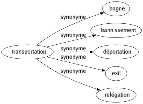Synonyme de Transportation : Bagne Bannissement Déportation Exil Relégation 
