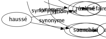 Synonyme de Transporter : Acheminer Adapter Agiter Amener Animer Apporter Bannir Bouleverser Camionner Carrosser Chambouler Charmer Charrier Charroyer Chavirer Colporter Conduire Déménager Déplacer Déporter Déranger Descendre Échauffer Égarer Électriser Élever Emballer Émerveiller Emmener Emporter Emprunter Enfiévrer Enflammer Engouer Enivrer Enlever Enthousiasmer Entraîner Envoyer Exalter Exciter Expédier Exporter Galvaniser Implanter Importer Introduire Livrer Manipuler Mener Négocier Passer Passionner Porter Promener Ravir Reléguer Remettre Renvoyer Répandre Reporter Rouler Saisir Soulever Surexciter Survolter Traîner Transbahuter Transborder Transférer Transiter Translater Transmettre Transplanter Transposer Trimballer Véhiculer Voiturer Faire passer Ailer 