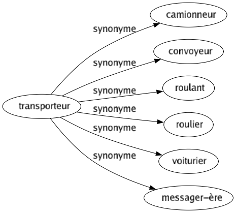 Synonyme de Transporteur : Camionneur Convoyeur Roulant Roulier Voiturier Messager-ère 
