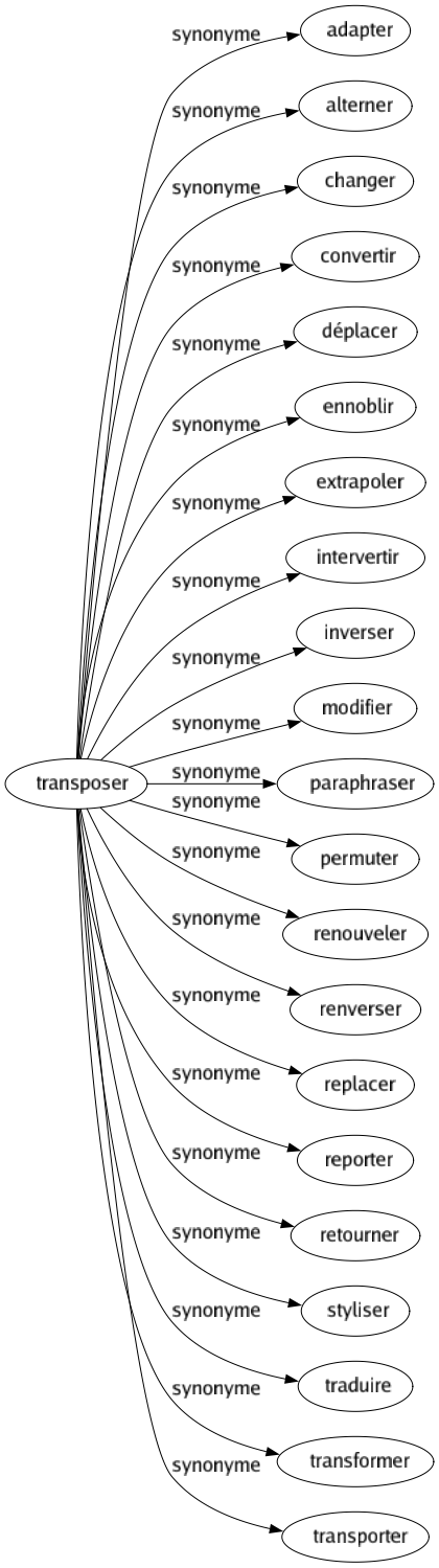Synonyme de Transposer : Adapter Alterner Changer Convertir Déplacer Ennoblir Extrapoler Intervertir Inverser Modifier Paraphraser Permuter Renouveler Renverser Replacer Reporter Retourner Styliser Traduire Transformer Transporter 