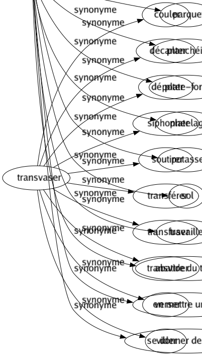 Synonyme de Transvaser : Couler Décanter Dépoter Siphonner Soutirer Transférer Transfuser Transvider Verser Vider 