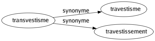 Synonyme de Transvestisme : Travestisme Travestissement 