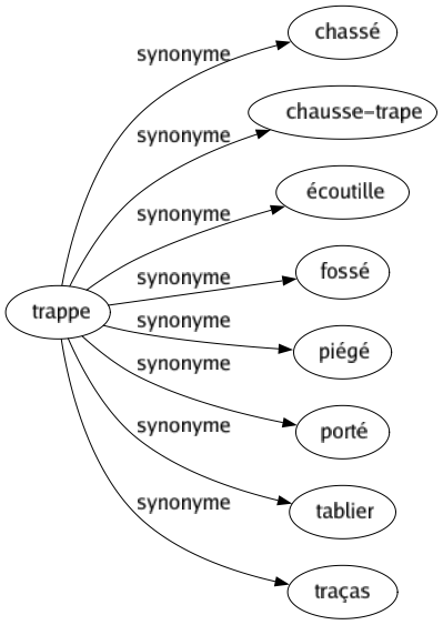 Synonyme de Trappe : Chassé Chausse-trape Écoutille Fossé Piégé Porté Tablier Traças 