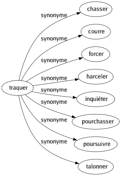Synonyme de Traquer : Chasser Courre Forcer Harceler Inquiéter Pourchasser Poursuivre Talonner 