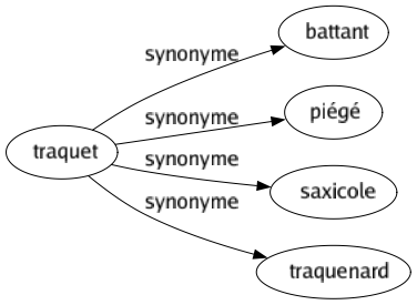 Synonyme de Traquet : Battant Piégé Saxicole Traquenard 
