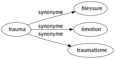 Synonyme de Trauma : Blessure Émotion Traumatisme 